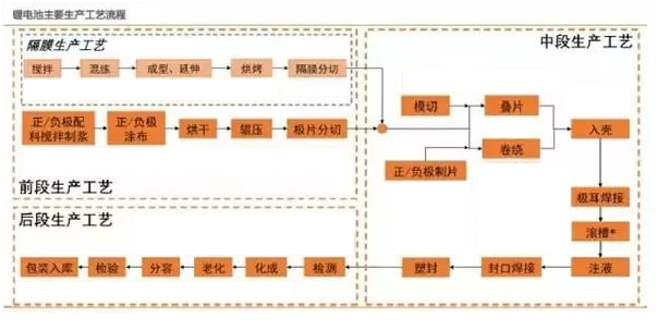 香蕉视频污污污新能源锂,香蕉钻洞视频定制,工序流程图